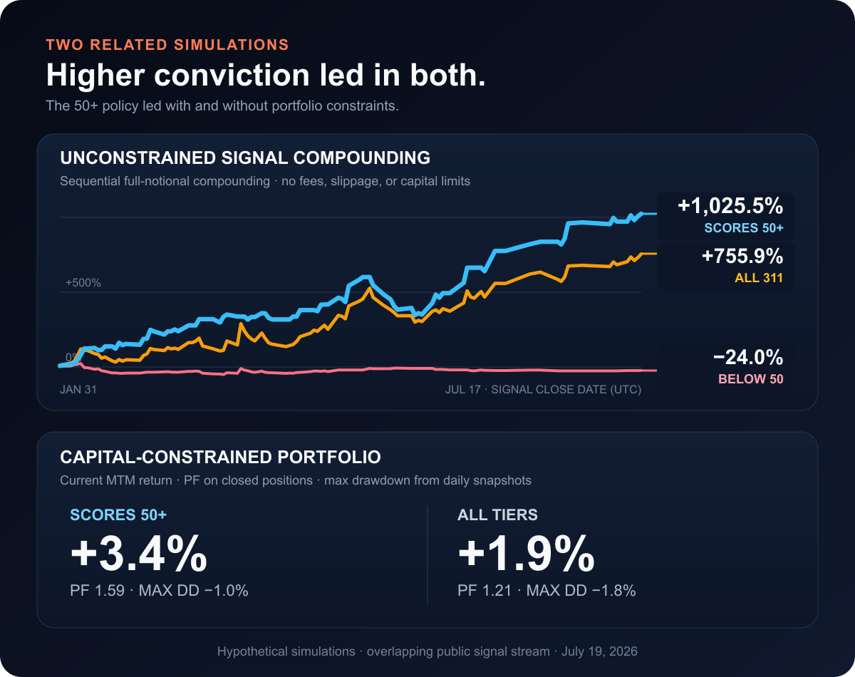 Scores 50+ led all tiers in both the unconstrained signal-compounding and capital-constrained portfolio simulations
