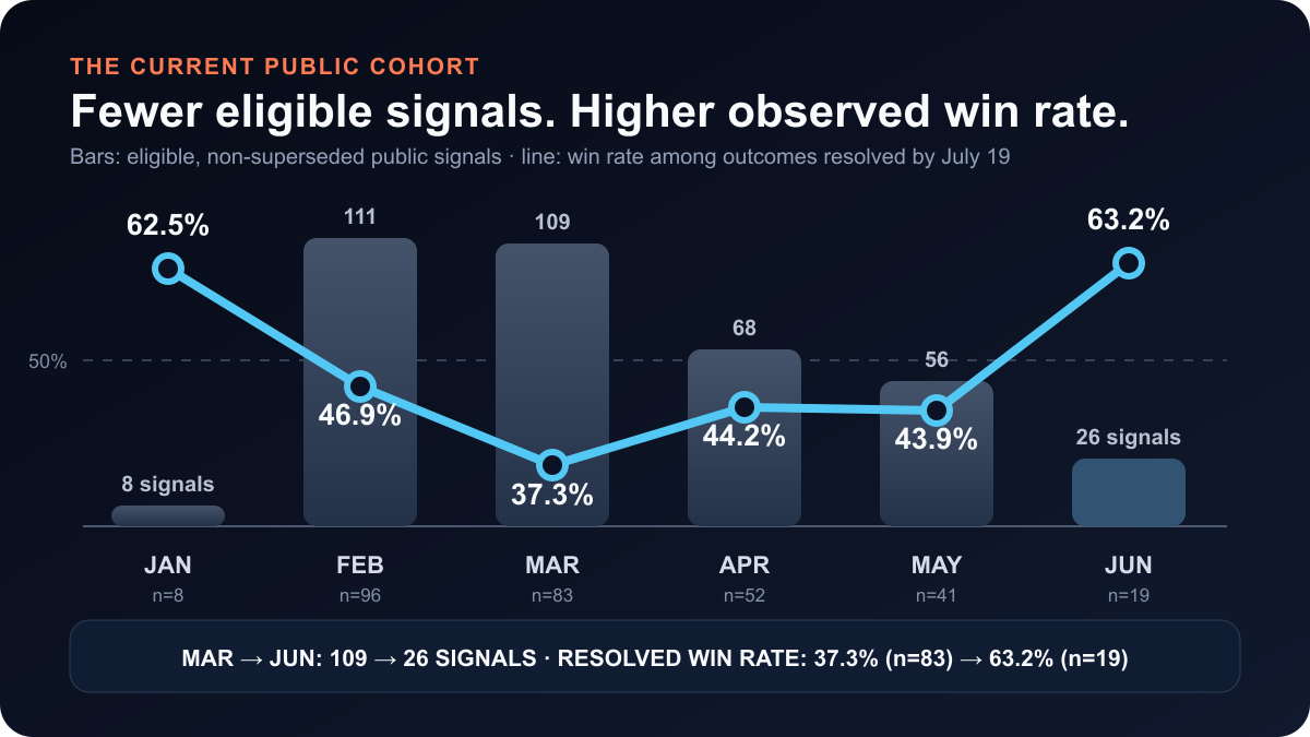 Eligible, non-superseded signals fell from 109 in March to 26 in June while resolved win rate rose from 37.3% to 63.2%