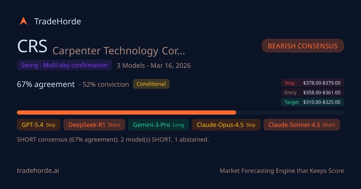 CRS (Carpenter Technology Corporation) Analysis | TradeHorde