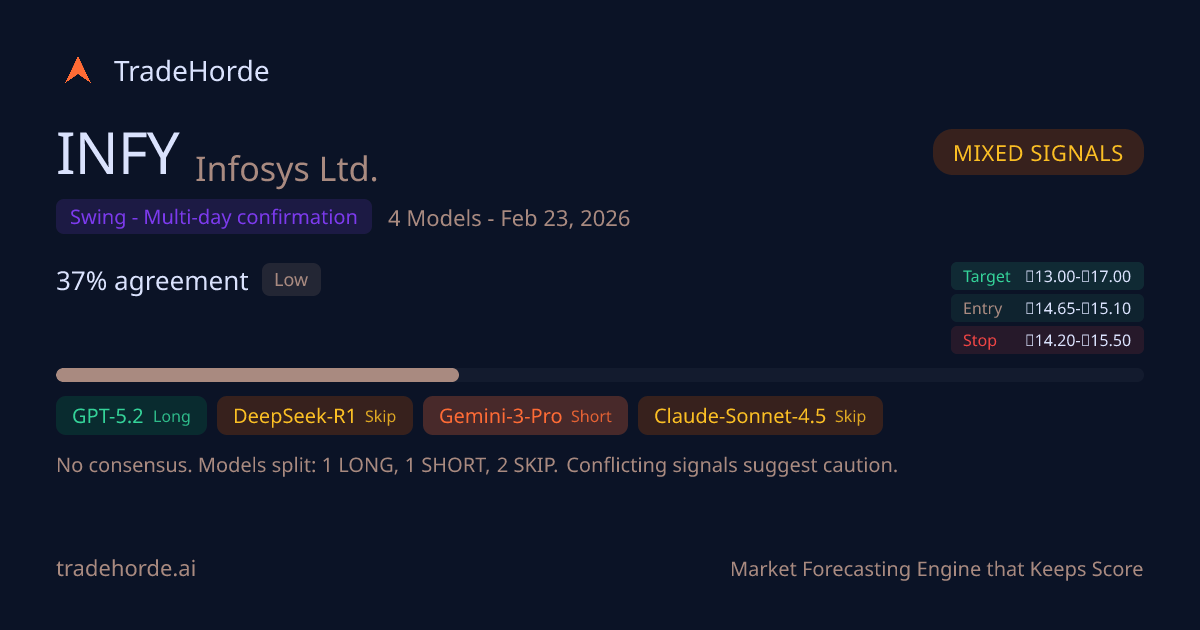 INFY (Infosys Ltd.) Analysis | TradeHorde
